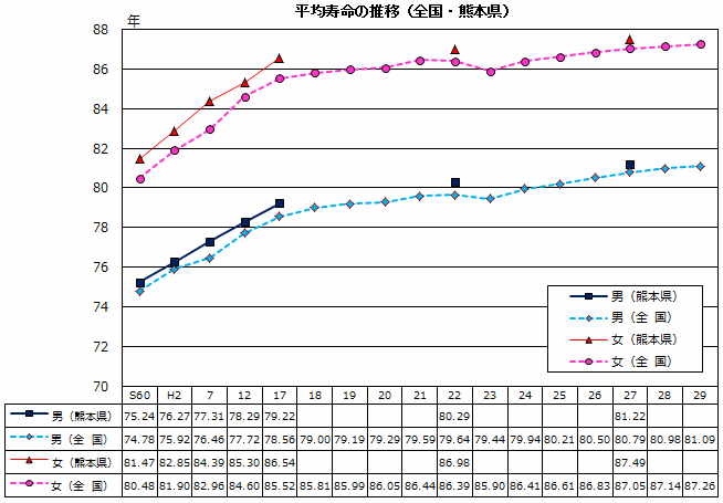 平均寿命の推移(全国・熊本県)