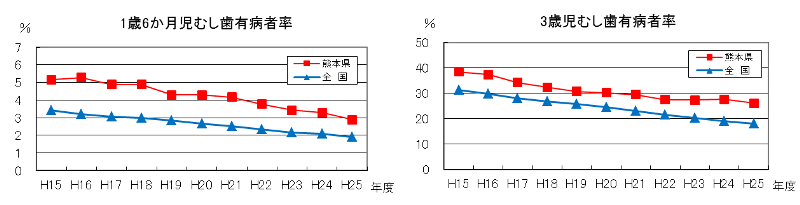 乳歯のむし歯の状況 乳歯のむし歯の状況の画像