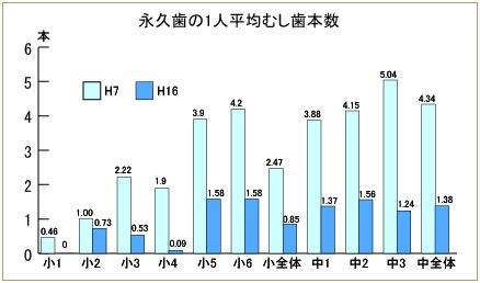 むし歯調査(永久歯の1人平均むし歯本数)
