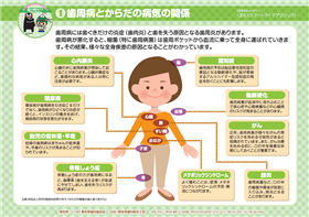 (1)歯周病とからだの病気の関係 (1)歯周病とからだの病気の関係