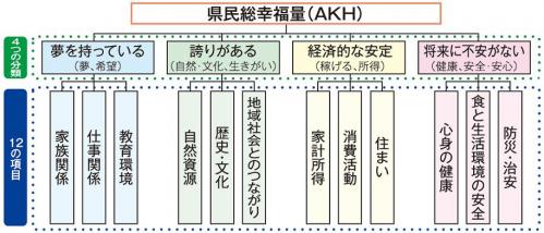 平成26年度県民総幸福量(AKH)に関する調査結果についての画像
