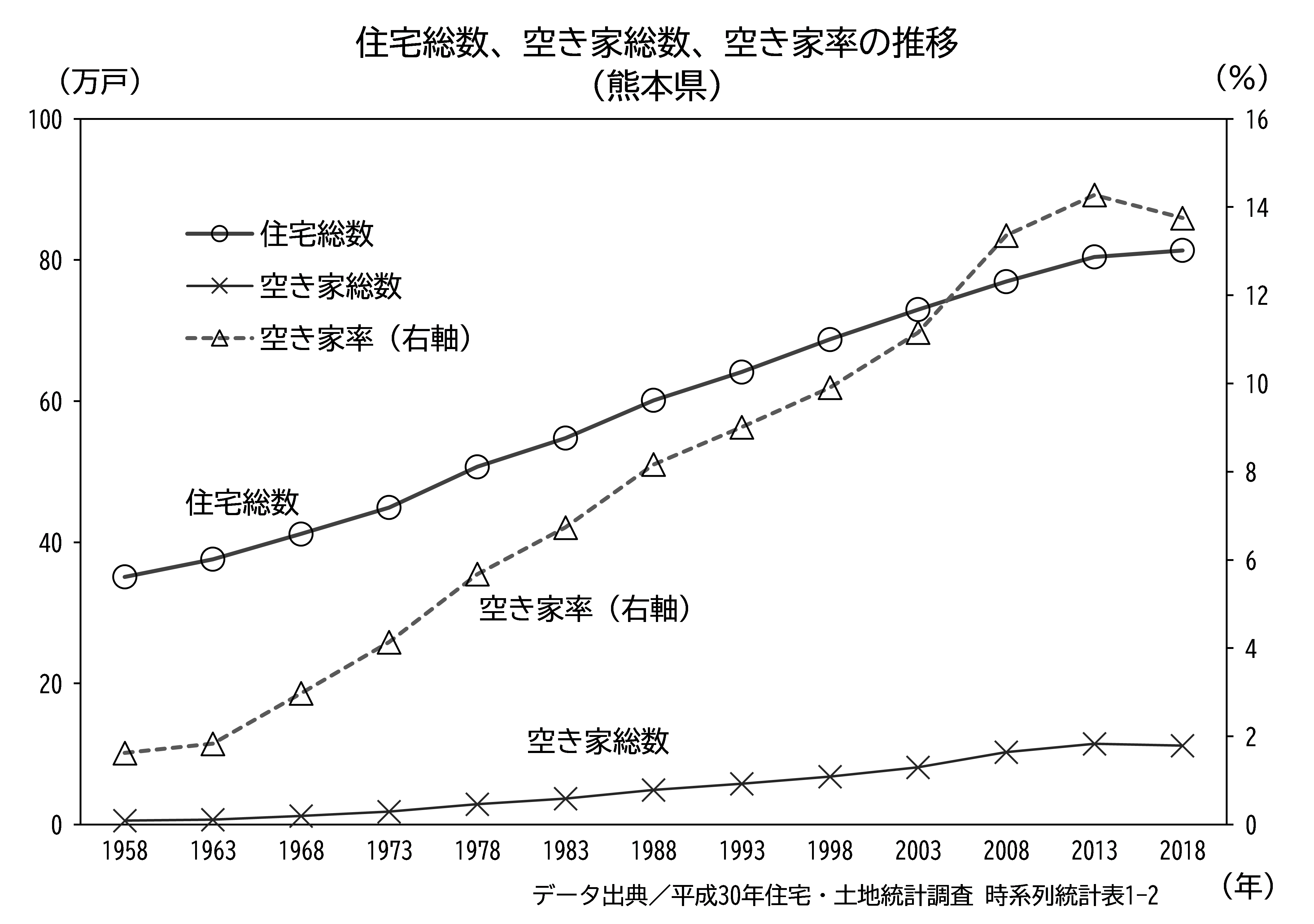 住宅総数、空き家総数、空き家率の推移(昭和33年~、熊本県)