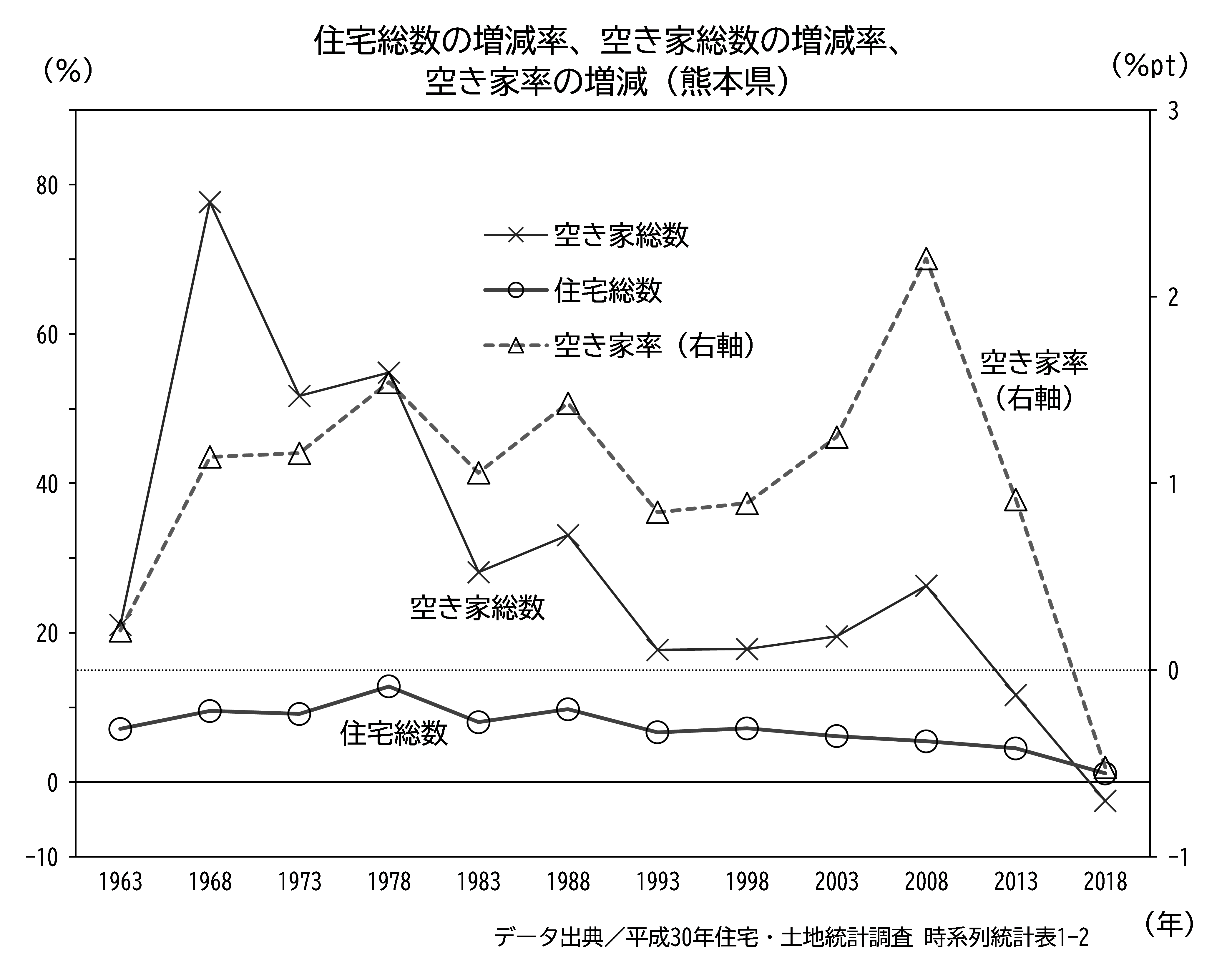 住宅総数、空き家総数の増減率、空き家率の増減の推移(昭和33年~、熊本県)
