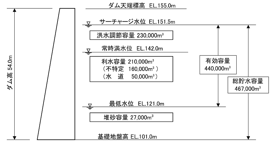 容量配分図(工事誌)25%