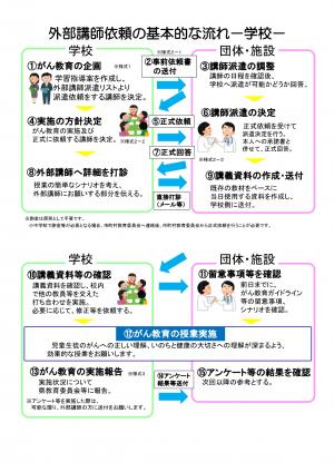 外部講師依頼の流れ リーフレット
