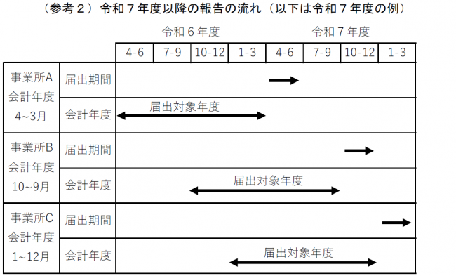 (参考2)令和7年度以降の報告の流れ(以下は令和7年度の例)