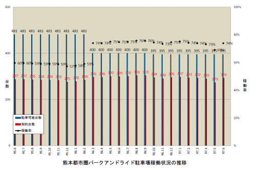 P&R実施状況（R7.6月末）