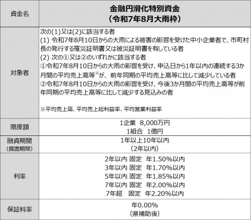 金融円滑化特別資金（令和7年8月大雨枠）