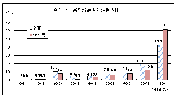 年齢別内訳