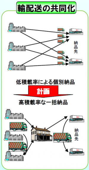 共同輸配送イメージ