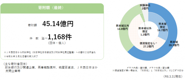 寄附総額とその内訳