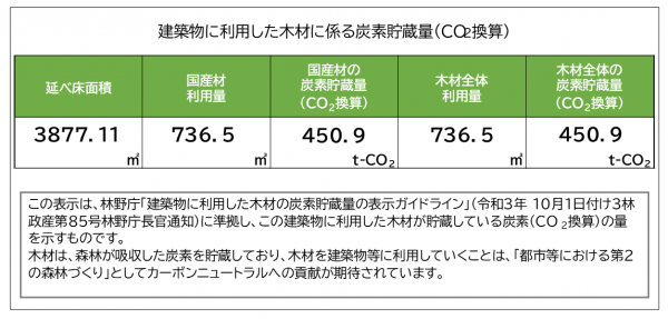 炭素貯蔵量・熊本工業高校実習棟