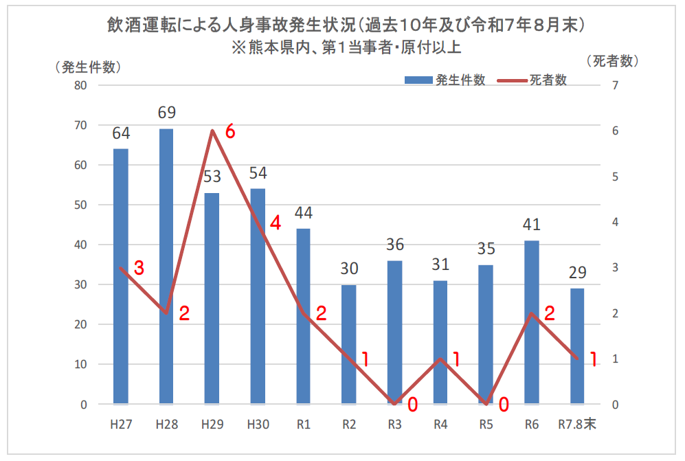 飲酒　人身事故　グラフ