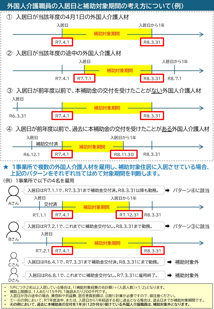 入居日と補助対象期間のパターン