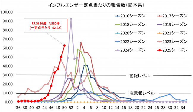 インフルエンザグラフ