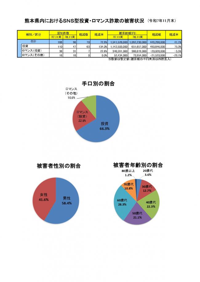 「SNS型投資・ロマンス詐欺」発生状況（11月末）