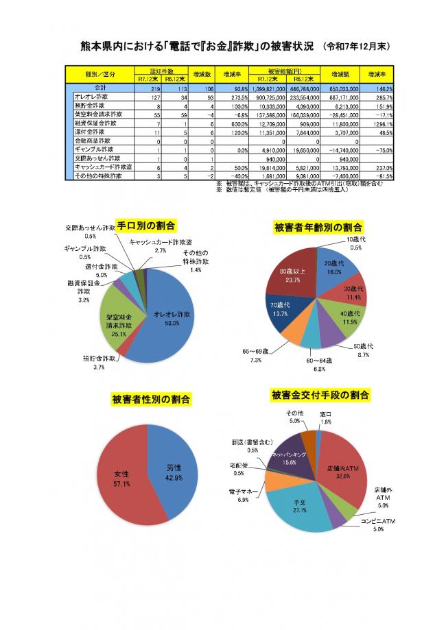 「電話で『お金』詐欺」発生状況(12月末)