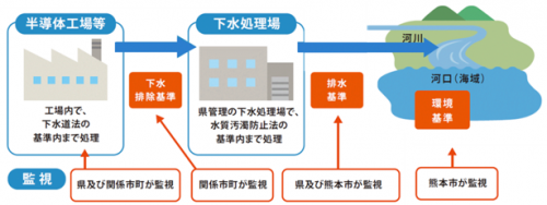 水質監視体制