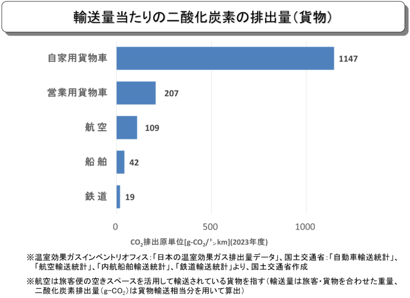 輸送量当たりの二酸化炭素の排出量（貨物）
