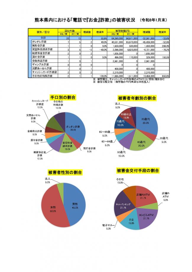 「電話で『お金』詐欺」発生状況（1月）