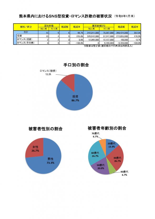 「SNS型投資・ロマンス詐欺」発生状況（1月）
