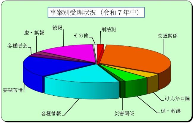 事案別受理状況
