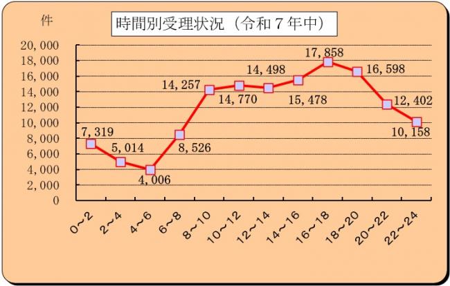 時間別受理状況(表)