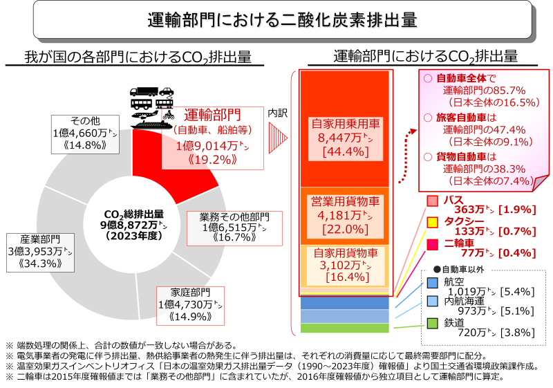 運輸部門における二酸化炭素排出量