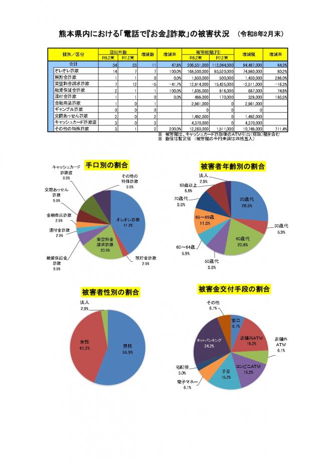 「電話で『お金』詐欺」発生状況（令和８年２月）