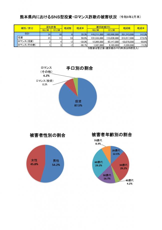 「SNS型投資・ロマンス詐欺」発生状況（令和8年2月）