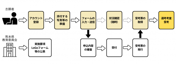 申請の流れ