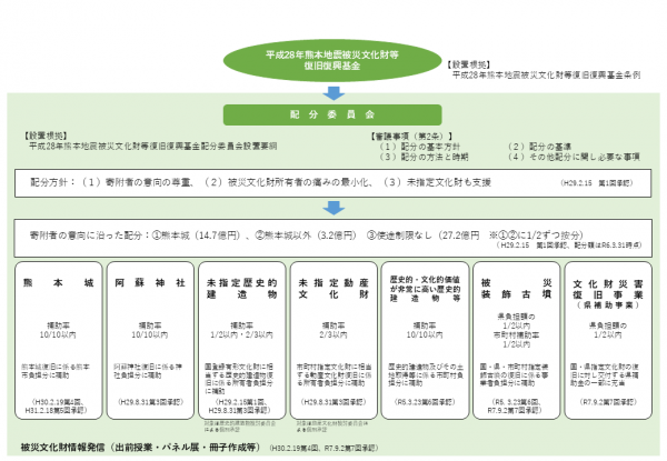 文化財基金の配分内容