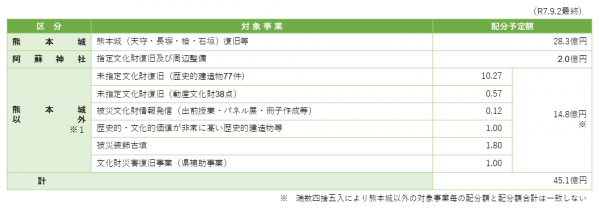 文化財基金の配分額一覧