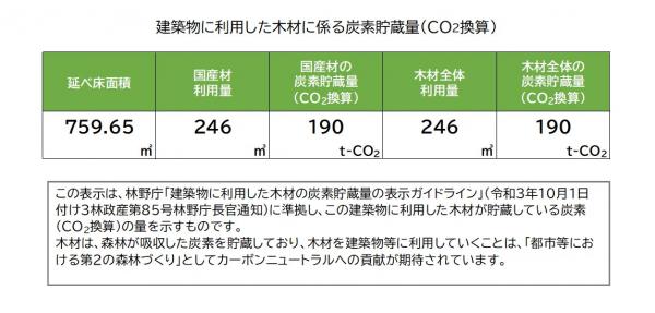 炭素貯蔵量：高森高校