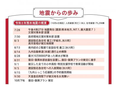 地震からの歩み