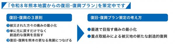 復旧・復興プラン策定中