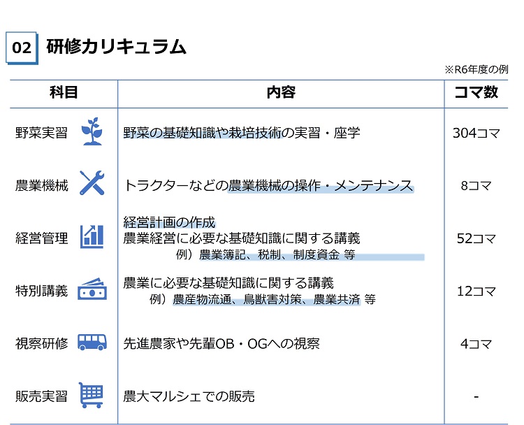 研修カリキュラム　野菜実習は基礎知識や栽培技術の習得・座学304コマ　農業機械は操作やメンテナンス8コマ　経営管理は簿記や税制など経営に関する講座52コマ　特別講座は農業に必要な基礎知識12コマ　視察研修4コマ