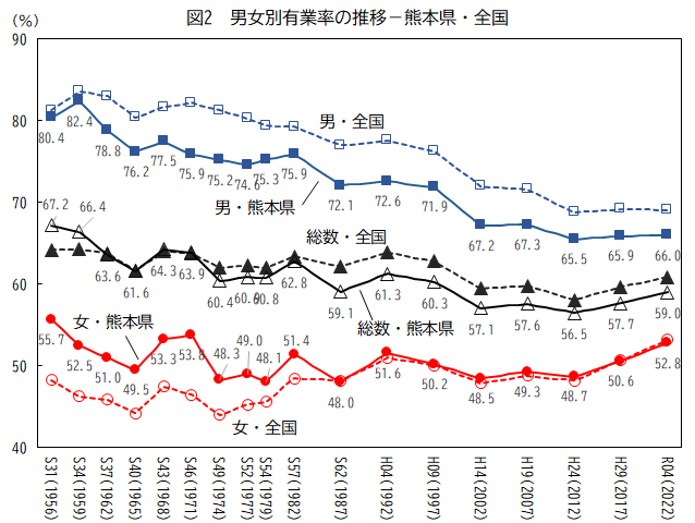 男女別有業率の推移(熊本県、全国)