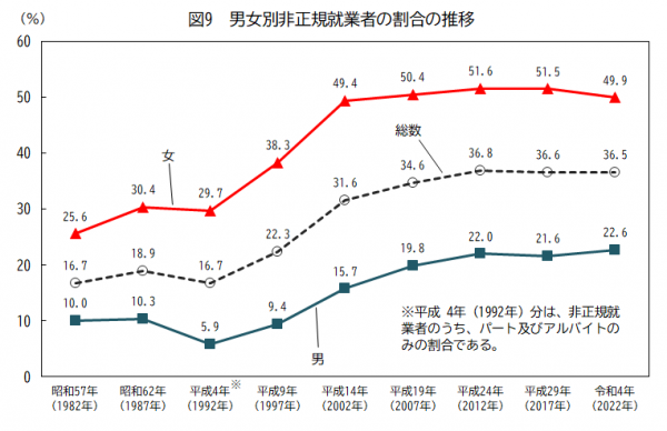 男女別非正規就業者の割合の推移(熊本県)