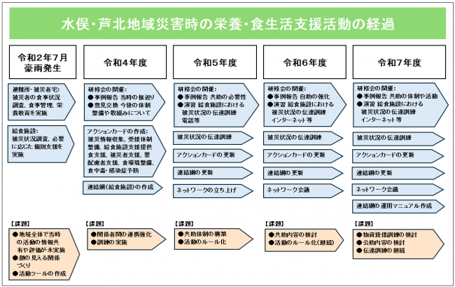 今までの取組経過