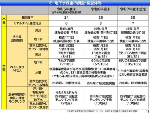 地下水保全の調査・検査体制
