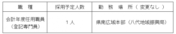 職種 採用予定人数 等