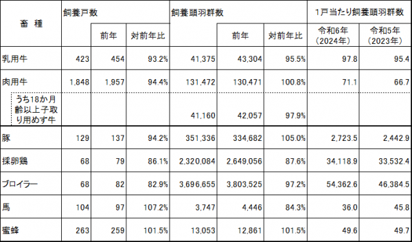 家畜・家きん頭羽群数・戸数の推移