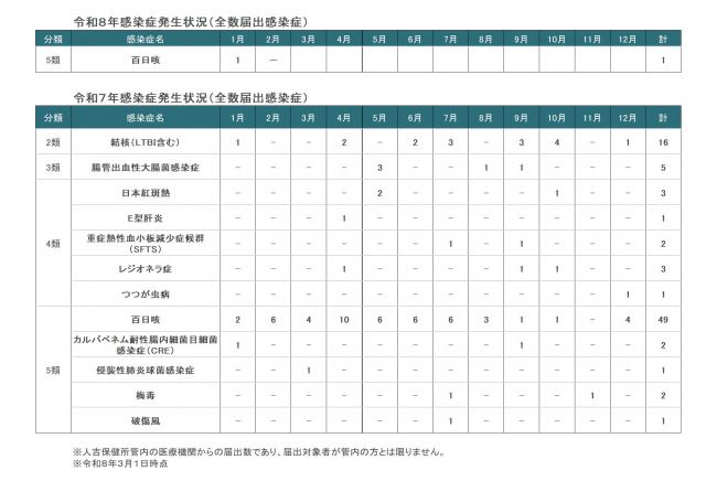 人吉保健所管内全数届出感染症発生状況（2月）