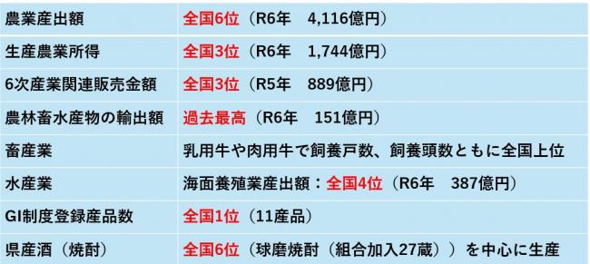 統計データ