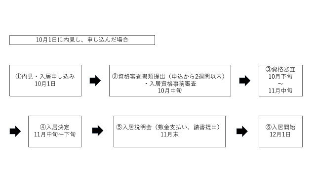 入居までのフロー