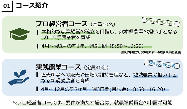 プロ経営者コースと実践農業コースの2つがある。プロは10名50歳未満本格的なプロ若手農家を育成。1年間週5日間。実践農業コース定員40名65歳未満地域農業の担い手となる就農者を育成。4から12月まで週3日間。（左寄せ）