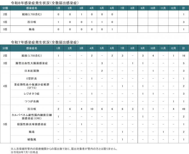 人吉保健所管内全数届出感染症発生状況（6月）
