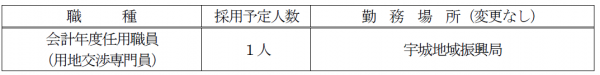 職種　採用予定人数　等