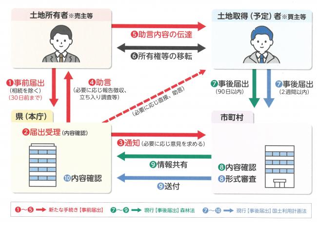 フロー図